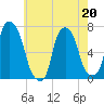 New Rochelle tide chart for Wednesday, May 20, 2026