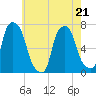 New Rochelle tide chart for Thursday, May 21, 2026