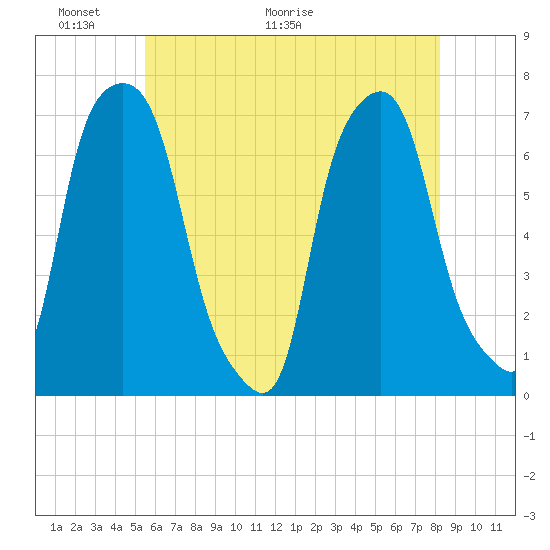 New Rochelle tide chart for Friday, May 22, 2026