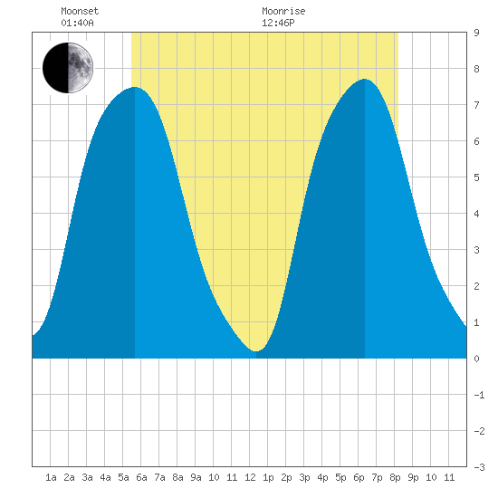 New Rochelle tide chart for Saturday, May 23, 2026