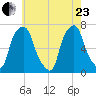 New Rochelle tide chart for Saturday, May 23, 2026