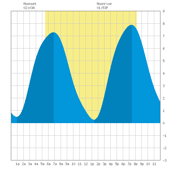 New Rochelle tide chart for Sunday, May 24, 2026