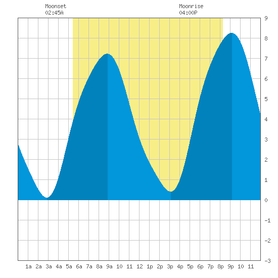 New Rochelle tide chart for Tuesday, May 26, 2026