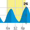 New Rochelle tide chart for Tuesday, May 26, 2026