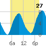 New Rochelle tide chart for Wednesday, May 27, 2026