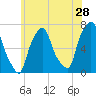 New Rochelle tide chart for Thursday, May 28, 2026