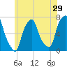 New Rochelle tide chart for Friday, May 29, 2026