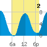 New Rochelle tide chart for Saturday, May 2, 2026