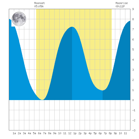 New Rochelle tide chart for Sunday, May 31, 2026