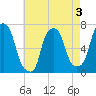 New Rochelle tide chart for Sunday, May 3, 2026