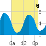 New Rochelle tide chart for Wednesday, May 6, 2026