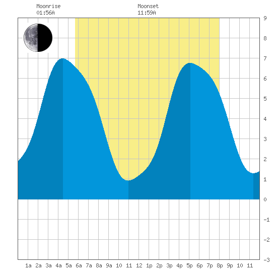 New Rochelle tide chart for Saturday, May 9, 2026