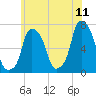 New Rochelle tide chart for Thursday, June 11, 2026