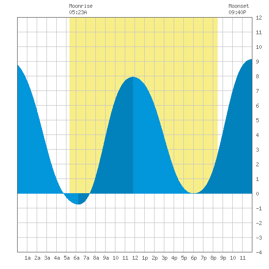 New Rochelle tide chart for Monday, June 15, 2026