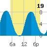 New Rochelle tide chart for Friday, June 19, 2026