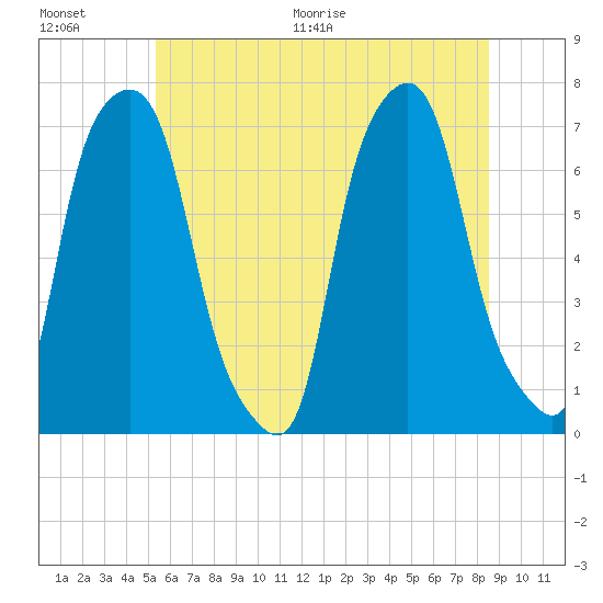 New Rochelle tide chart for Saturday, June 20, 2026
