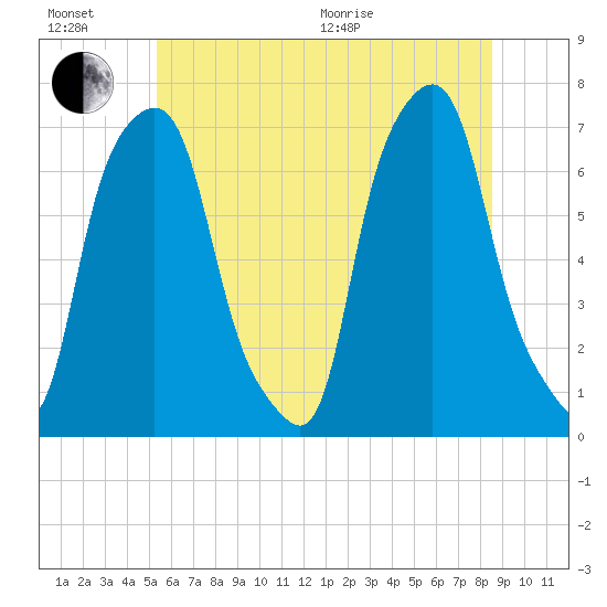 New Rochelle tide chart for Sunday, June 21, 2026