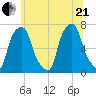 New Rochelle tide chart for Sunday, June 21, 2026