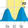 New Rochelle tide chart for Monday, June 22, 2026