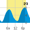 New Rochelle tide chart for Tuesday, June 23, 2026