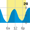 New Rochelle tide chart for Sunday, June 28, 2026
