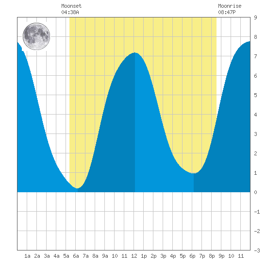 New Rochelle tide chart for Monday, June 29, 2026