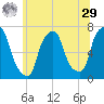New Rochelle tide chart for Monday, June 29, 2026
