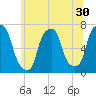 New Rochelle tide chart for Tuesday, June 30, 2026