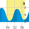 New Rochelle tide chart for Wednesday, June 3, 2026