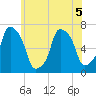 New Rochelle tide chart for Friday, June 5, 2026