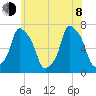 New Rochelle tide chart for Monday, June 8, 2026