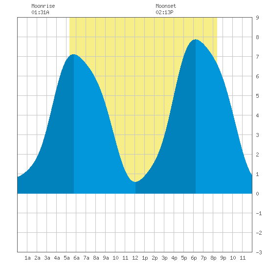 New Rochelle tide chart for Tuesday, June 9, 2026