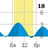 New Suffolk tide chart for Sunday, January 10, 2021