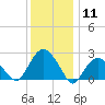 New Suffolk tide chart for Monday, January 11, 2021