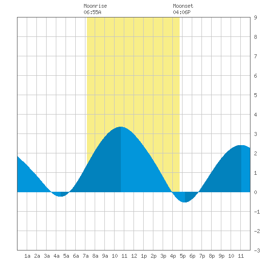 New Suffolk tide chart for Tuesday, January 12, 2021