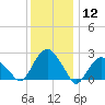 New Suffolk tide chart for Tuesday, January 12, 2021
