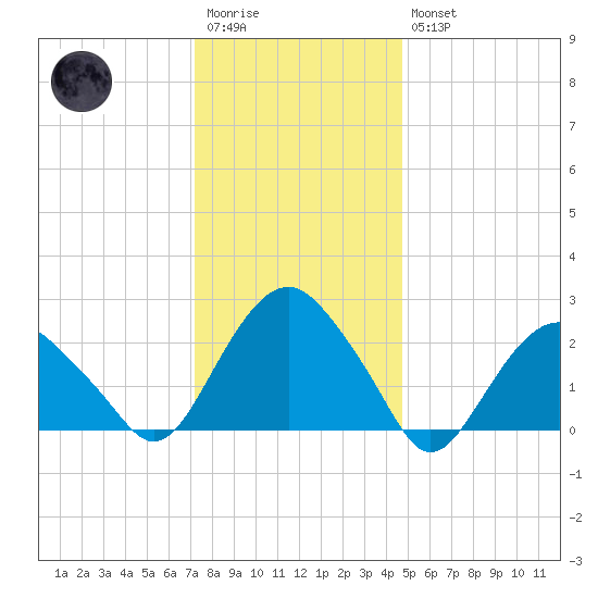 New Suffolk tide chart for Wednesday, January 13, 2021
