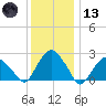 New Suffolk tide chart for Wednesday, January 13, 2021