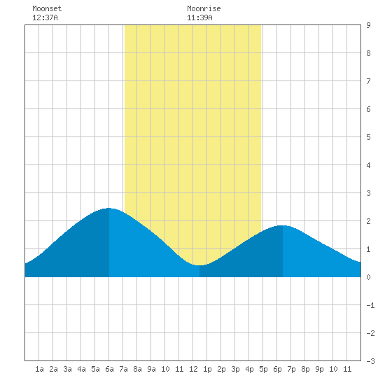 New Suffolk tide chart for Thursday, January 21, 2021
