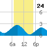 New Suffolk tide chart for Sunday, January 24, 2021