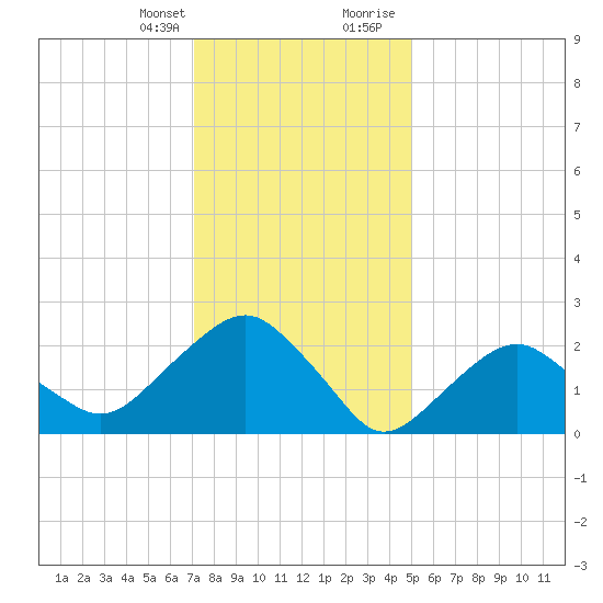 New Suffolk tide chart for Monday, January 25, 2021