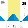 New Suffolk tide chart for Thursday, January 28, 2021
