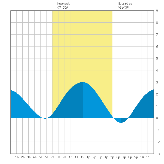 New Suffolk tide chart for Friday, January 29, 2021
