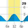 New Suffolk tide chart for Friday, January 29, 2021