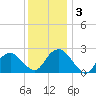 New Suffolk tide chart for Sunday, January 3, 2021
