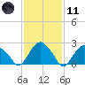 New Suffolk tide chart for Thursday, February 11, 2021
