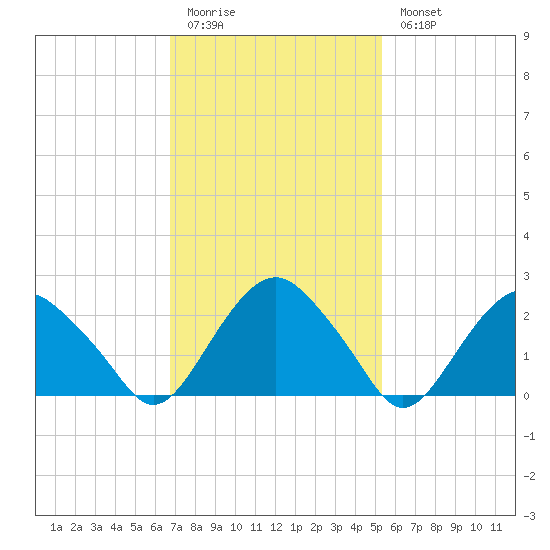 New Suffolk tide chart for Friday, February 12, 2021