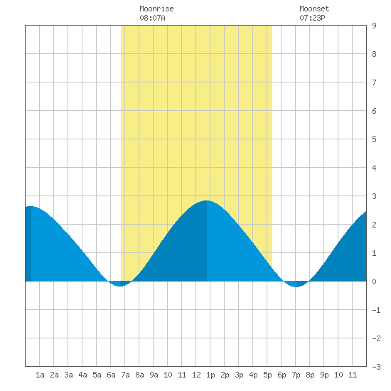 New Suffolk tide chart for Saturday, February 13, 2021