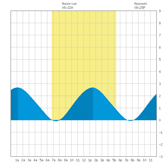 New Suffolk tide chart for Sunday, February 14, 2021