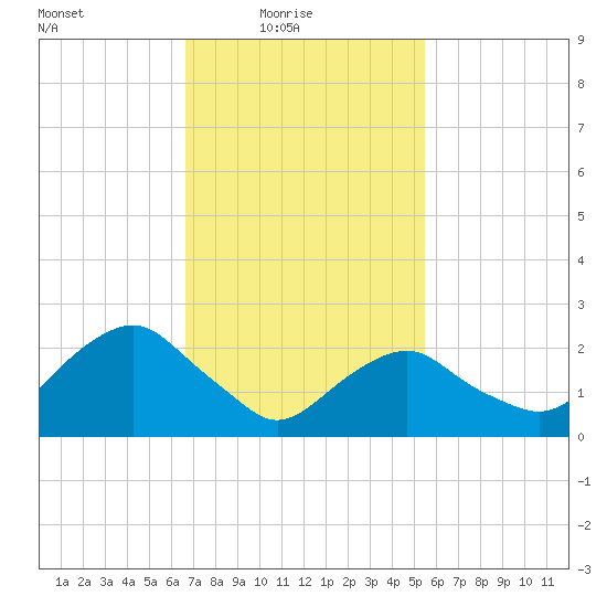 New Suffolk tide chart for Thursday, February 18, 2021